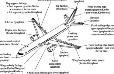 Aircraft Fatigue Analysis