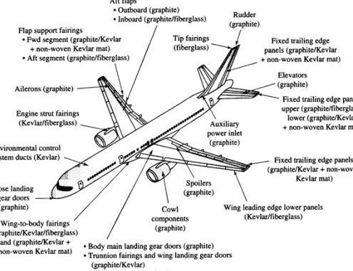 Aircraft Fatigue Analysis